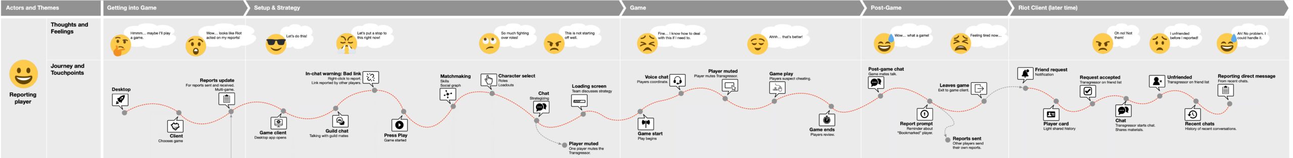 Screenshot of an experience map