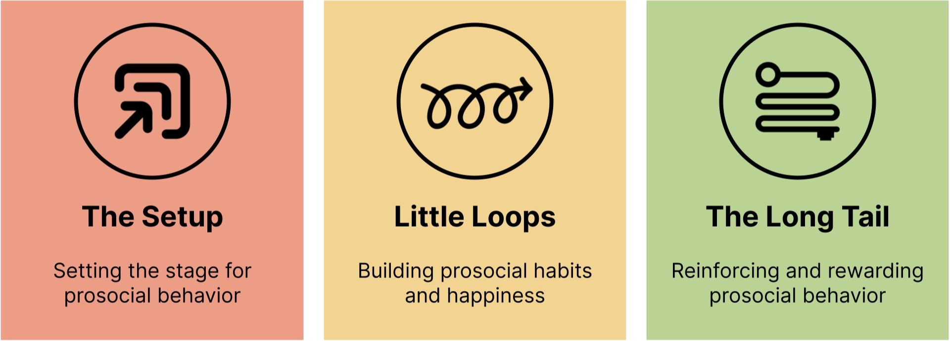 The three parts of chapters method.