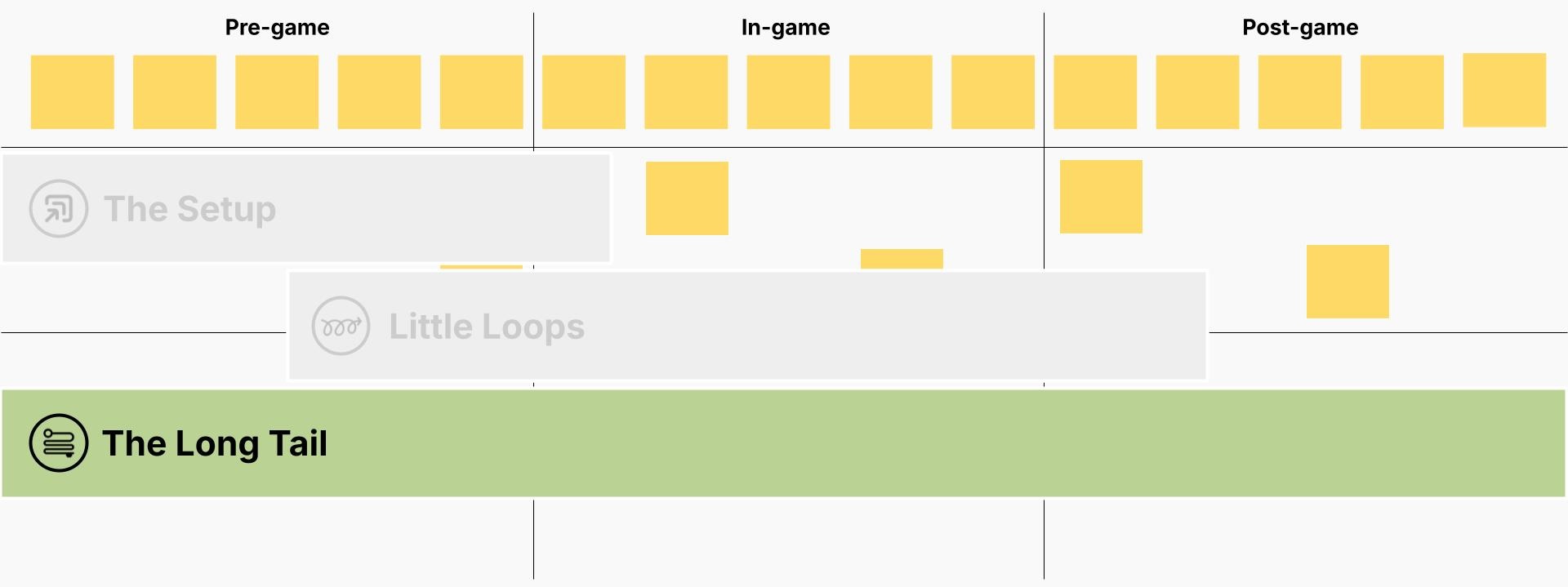Graphic showing The Long Tail chapter as a bar over three phases of a game experience.