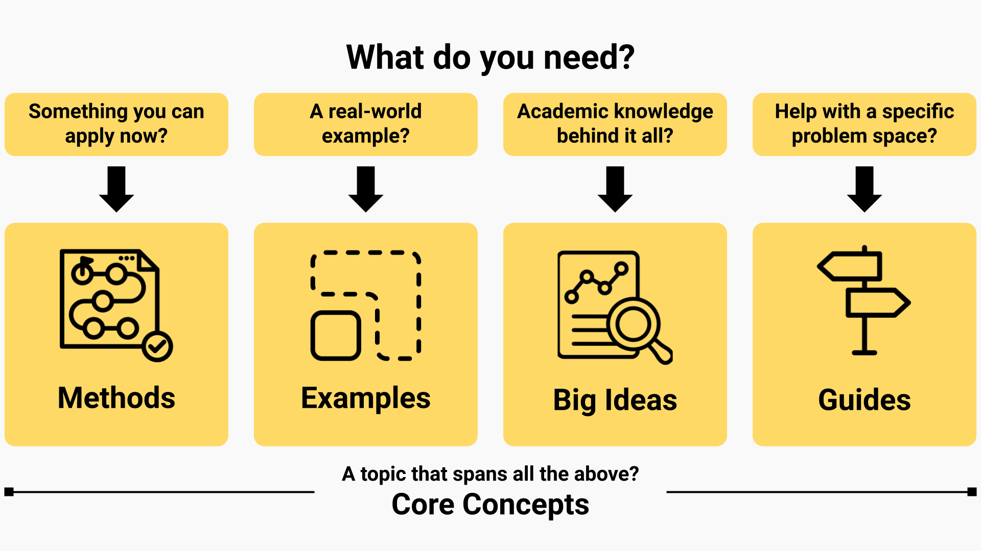Decision-making diagram for how to get started