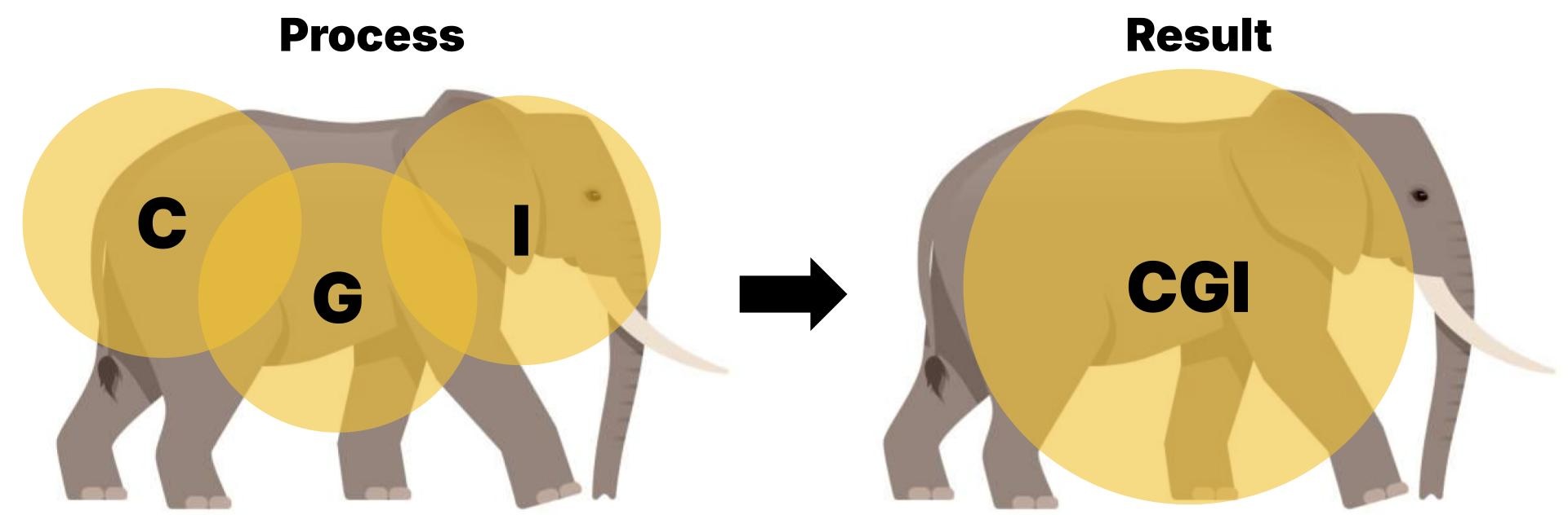 Illustration showing how the process of using CGI to see the whole elephant creates better results.