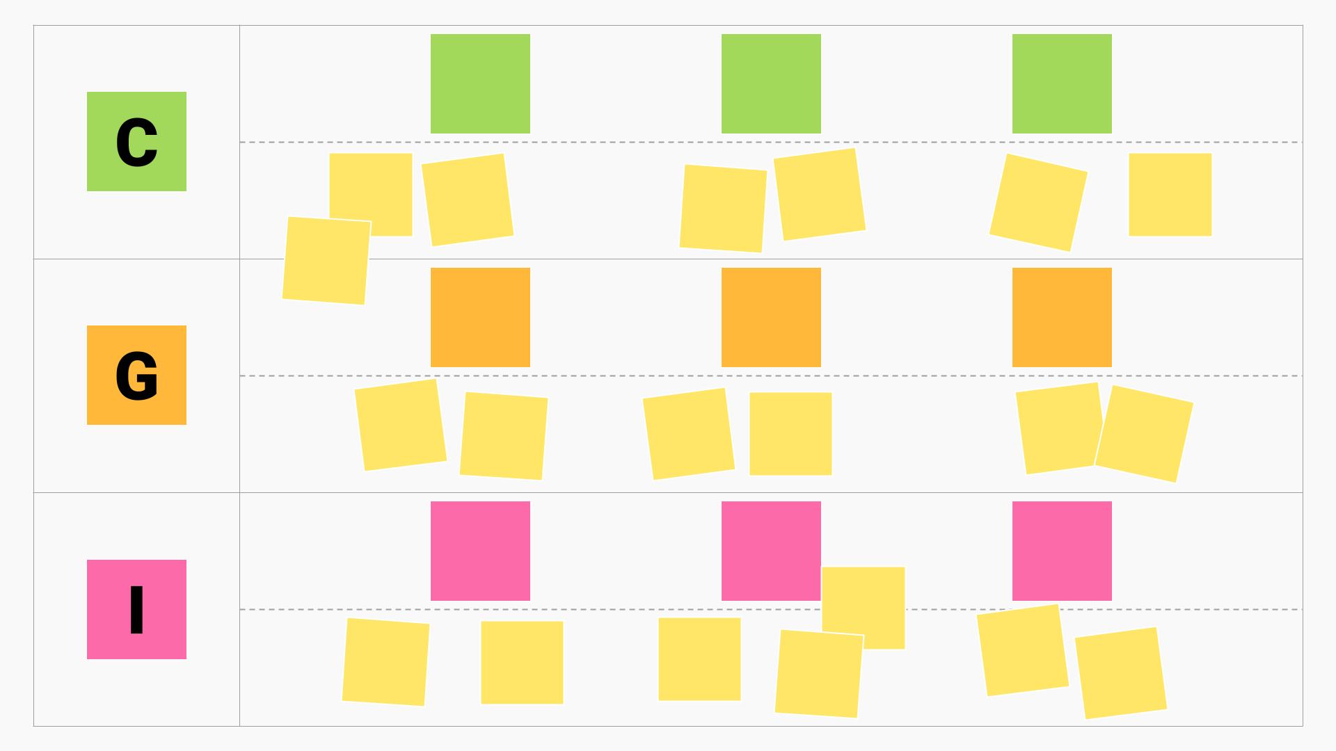 CGI table in step 1. Shows analysis stickies added beneath stickies created in step 1.