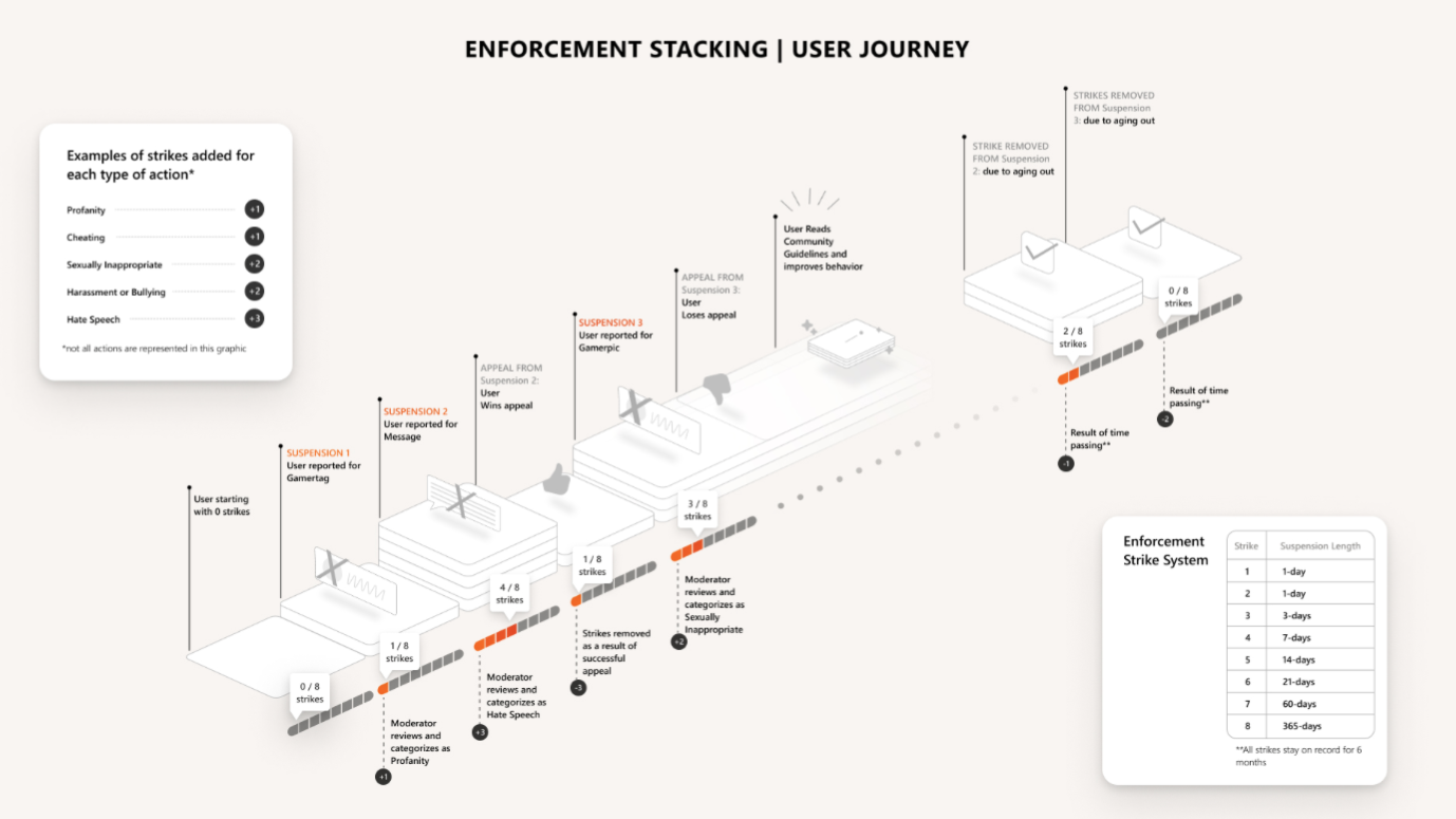 Xbox Enforcement Strike System chart